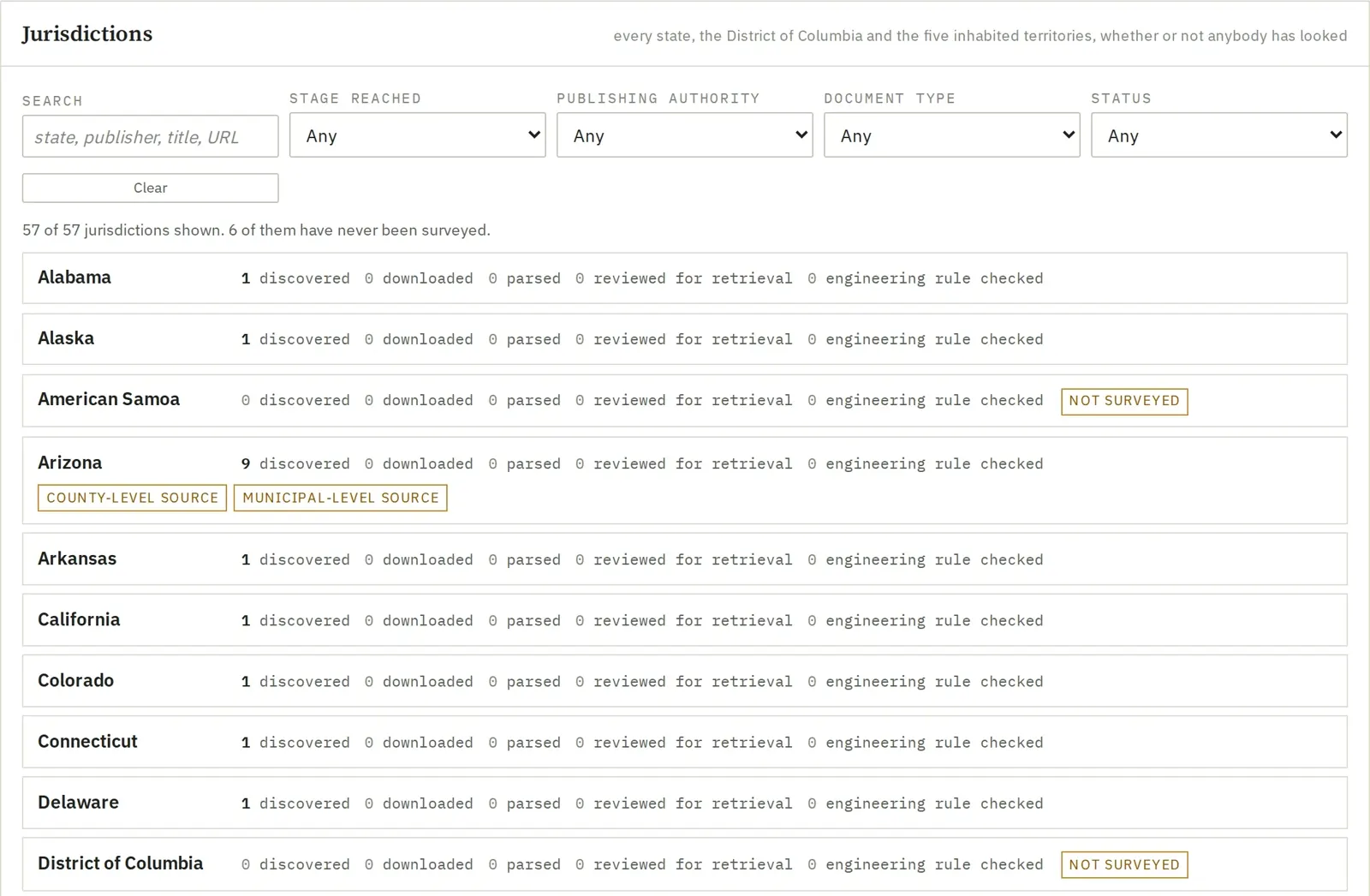 The jurisdictions panel of the source coverage page, headed: every state, the District of Columbia and the five inhabited territories, whether or not anybody has looked. Filters for search, stage reached, publishing authority, document type and status. A line reads 57 of 57 jurisdictions shown, 6 of them have never been surveyed. Rows for Alabama, Alaska, American Samoa marked not surveyed, Arizona with 9 discovered and county and municipal level source tags, Arkansas, California, Colorado, Connecticut, Delaware, and the District of Columbia marked not surveyed.