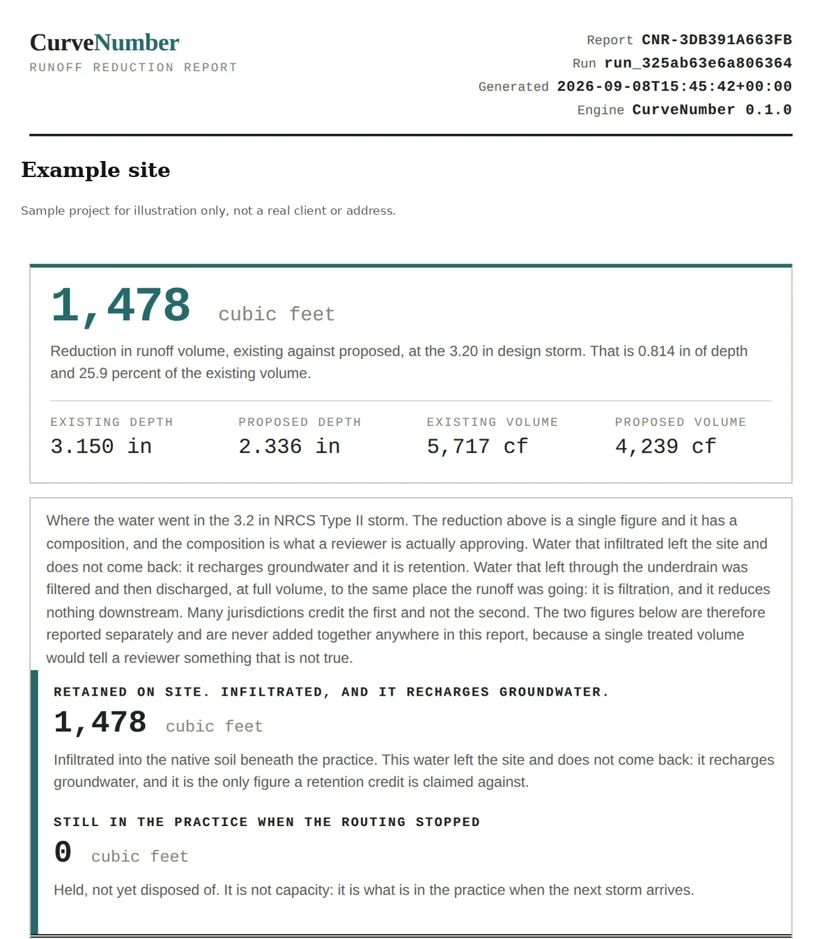 The head of a runoff reduction report: report identifier CNR-3DB391A663FB, run identifier, generation time and engine version, then the site name and a headline figure of 1,478 cubic feet of reduction with existing and proposed depths and volumes beneath it. Below that, a section explaining where the water went, and the retained volume reported on its own.